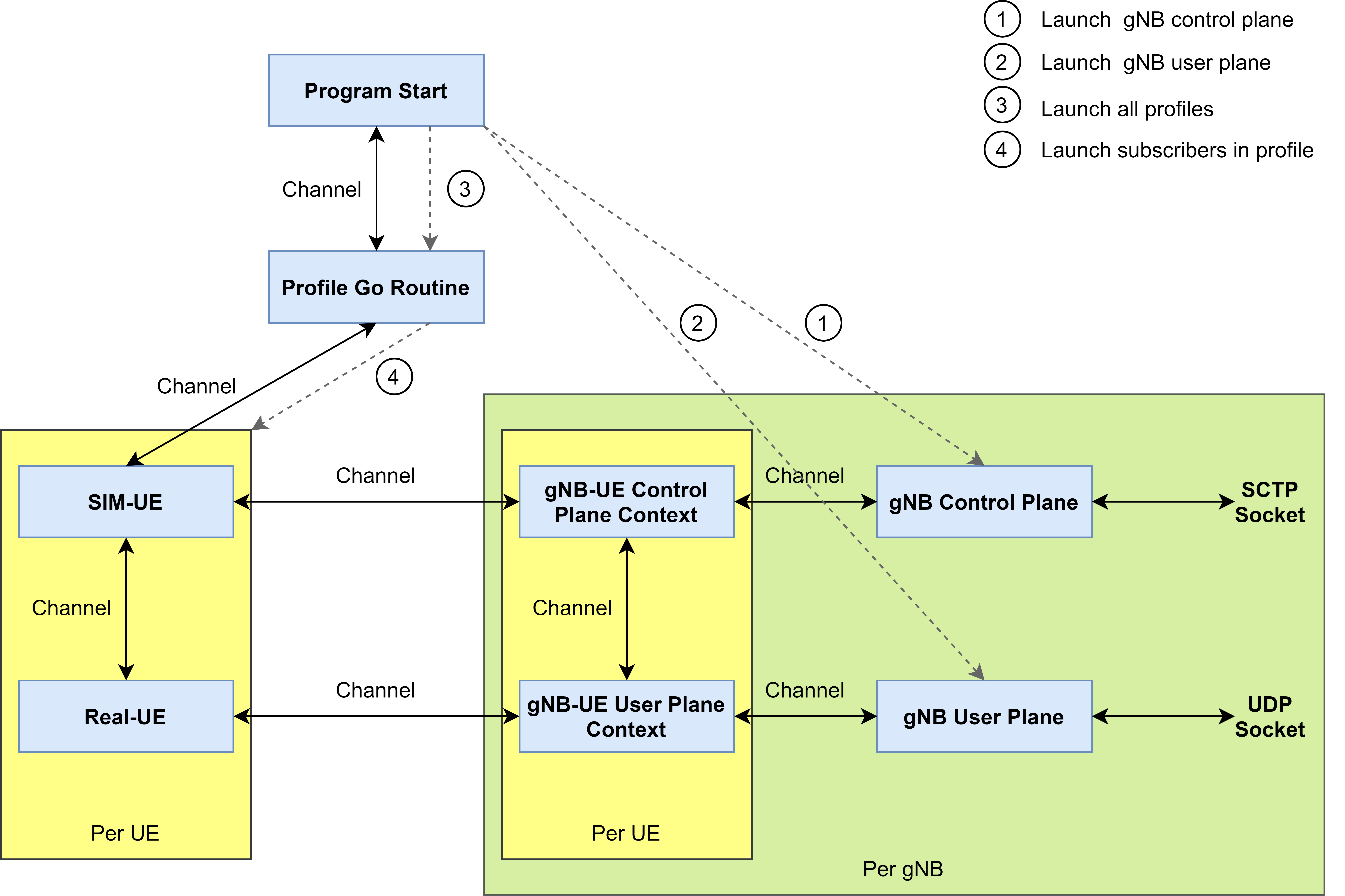 gnbsim_flow_diagram.png