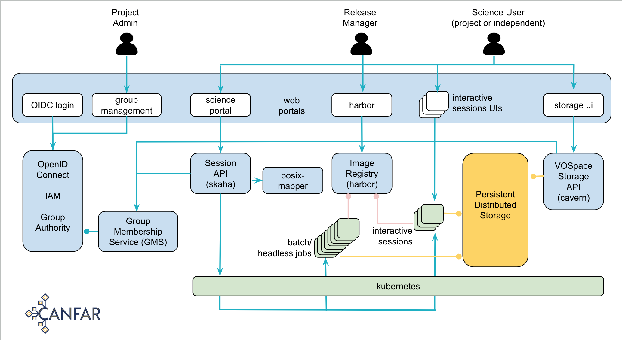 canfar-architecture-2024-04-08.png