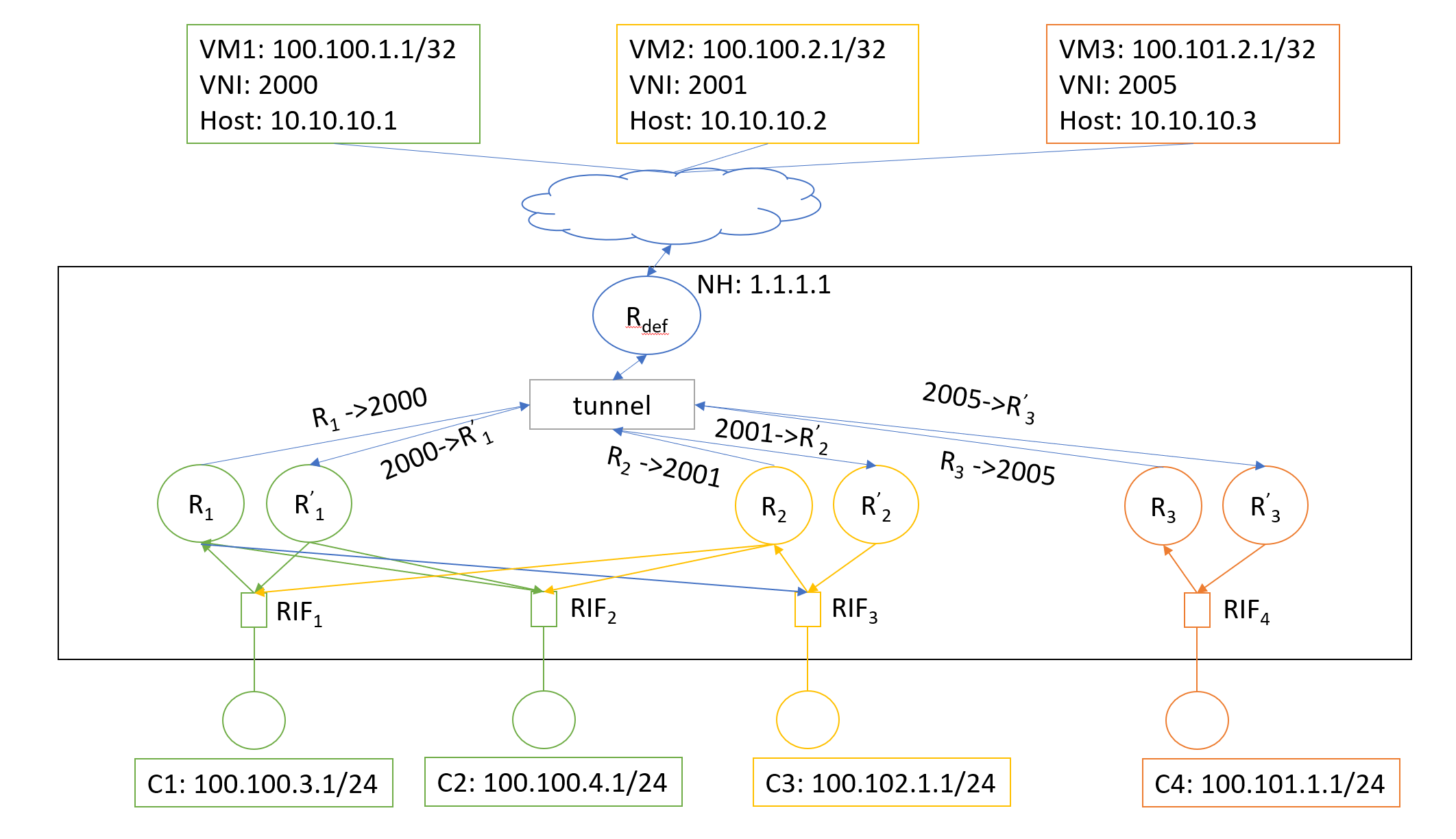 vxlan-riot-topo.png