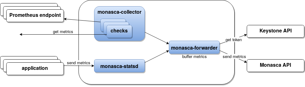 monasca-agent_arch.png