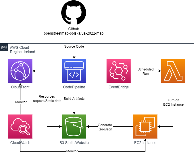 OSM-AED-Architecture.png