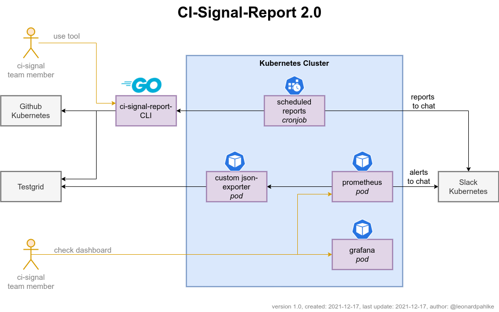 k8s-ci-signal-report-arch.drawio.png