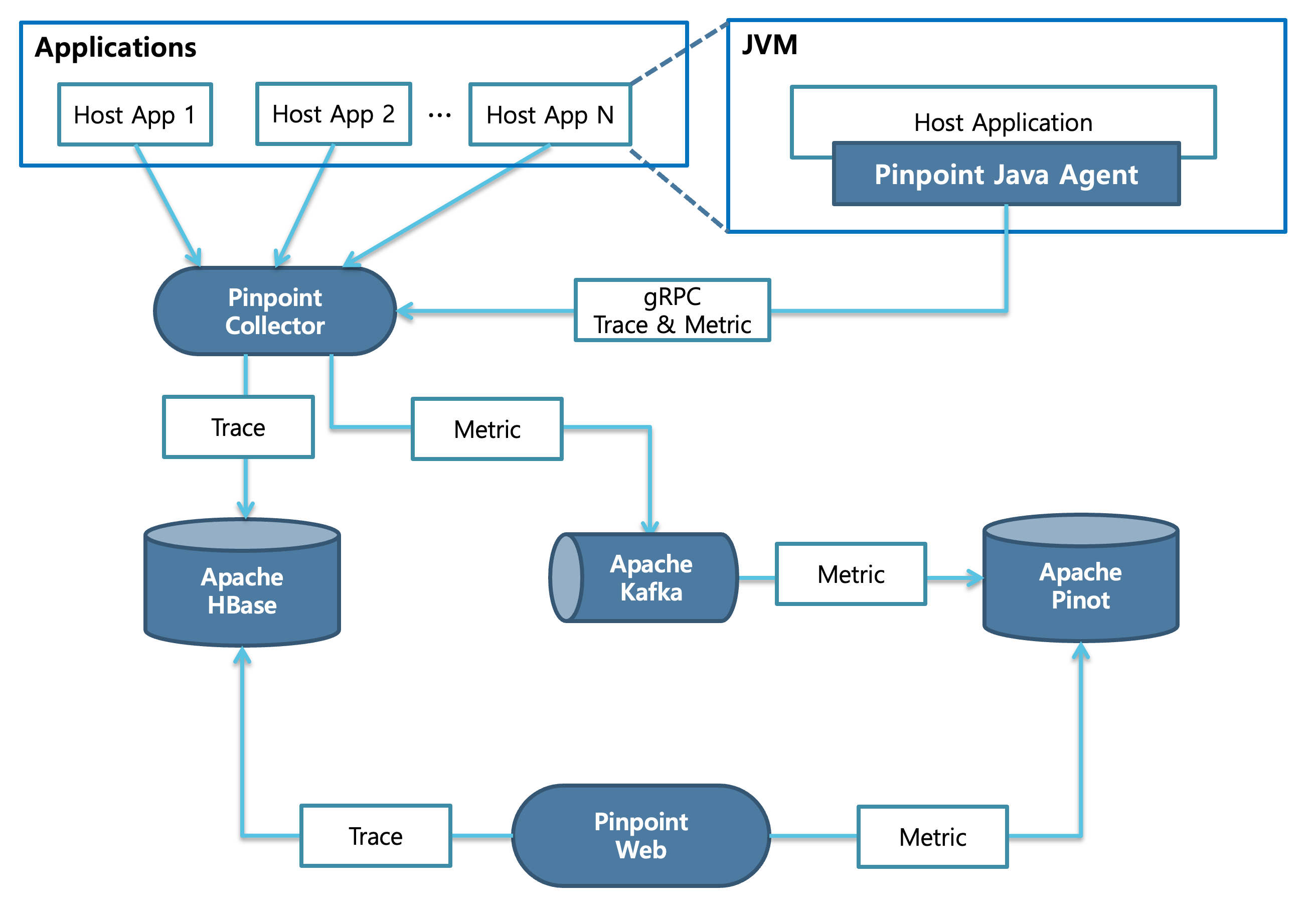 pinpoint-architecture.png