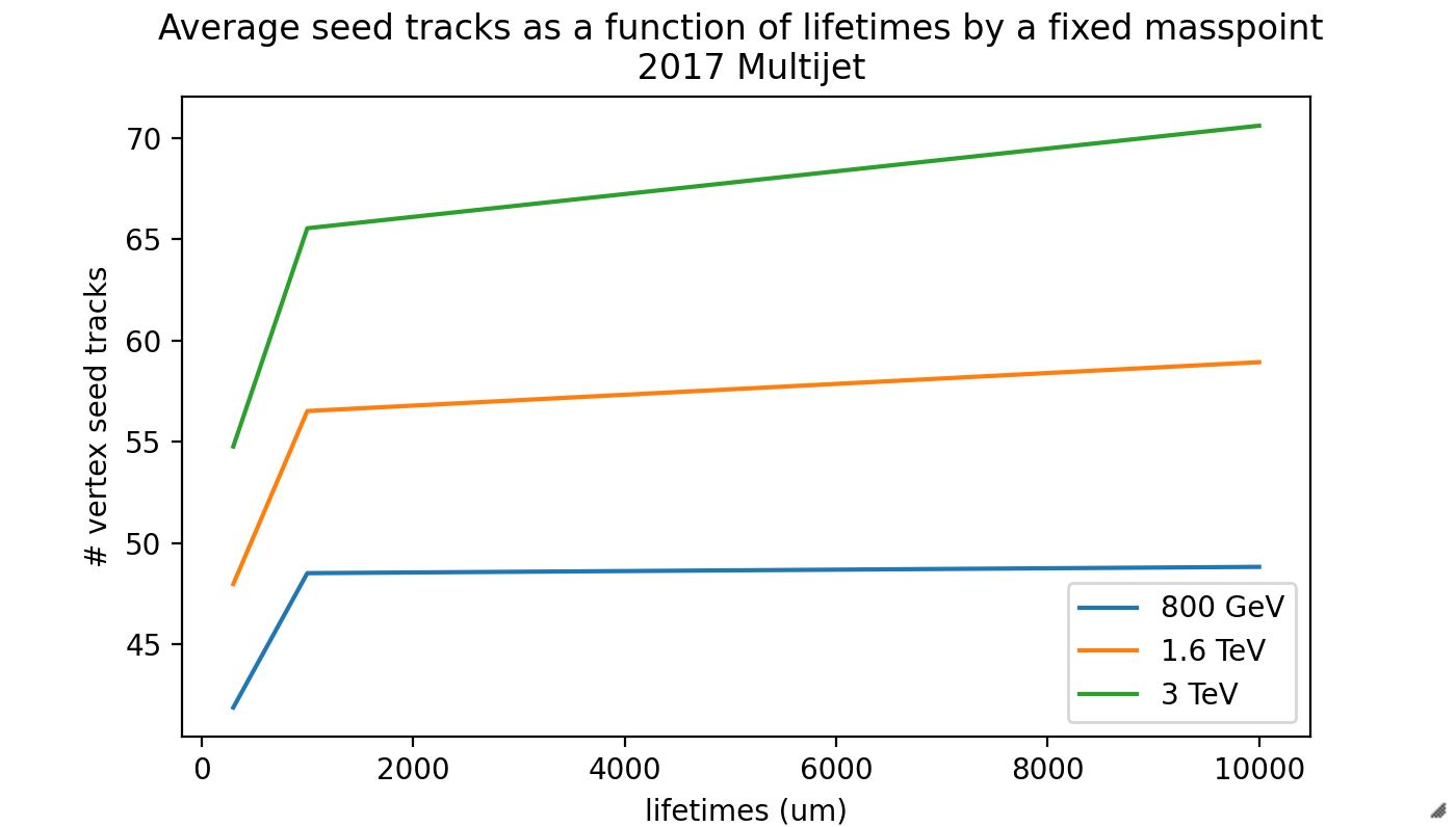 avg_n_seed_trk_by_masspoints_multijet.JPG