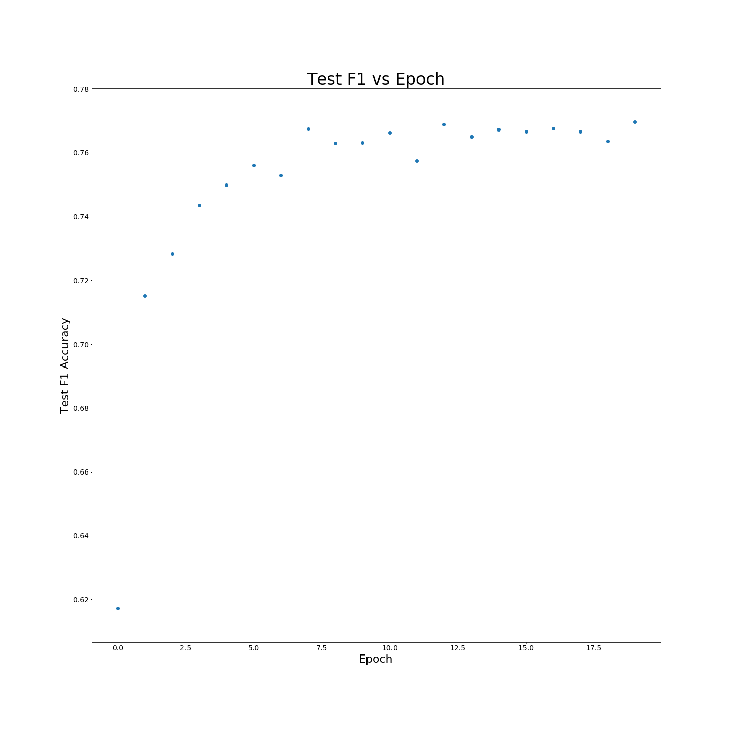 task_test_f1_vs_epoch_0.png