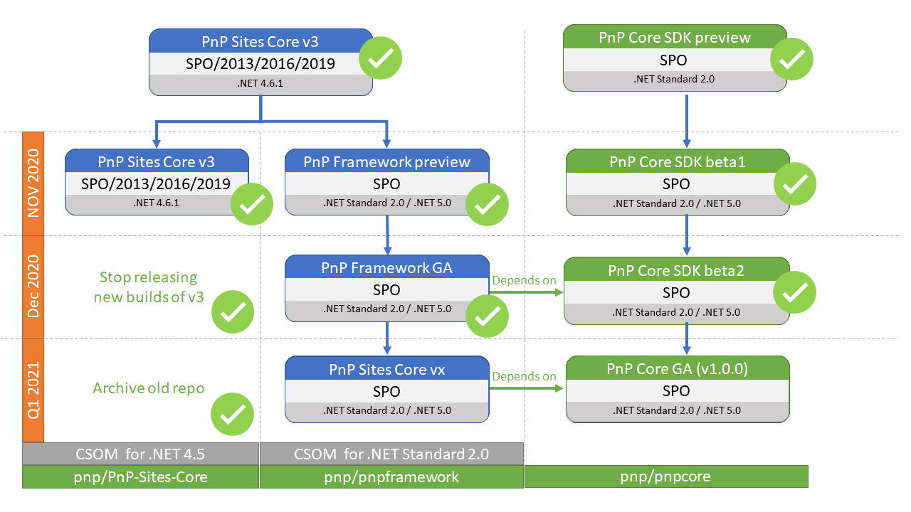 PnP dotnet Roadmap - January status.png