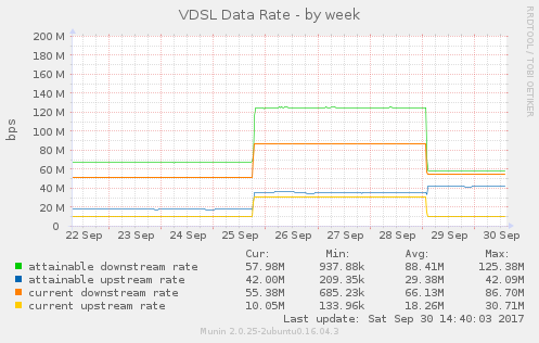 bv-vig130_datarates-week.png