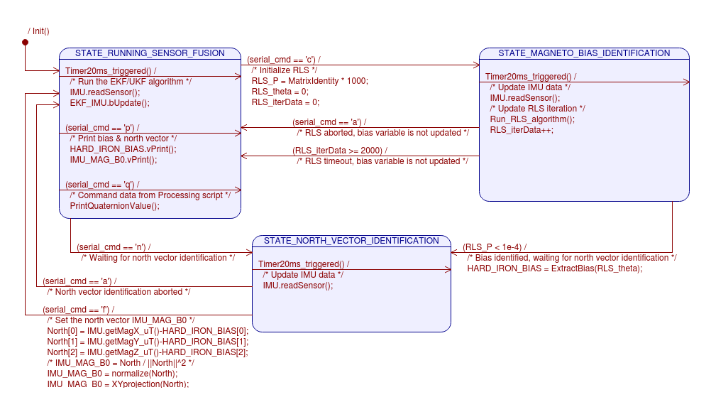 Sensor_Fusion_RLS_StateMachine.png