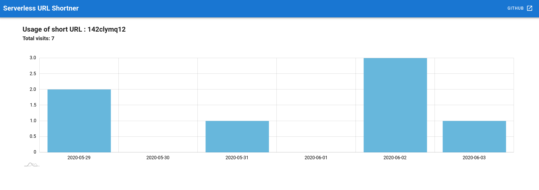 url-shortner-stats.png