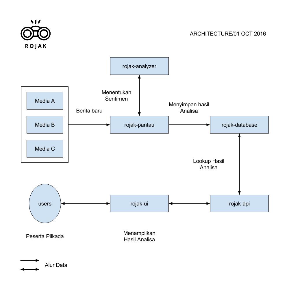 rojak-architecture.jpg