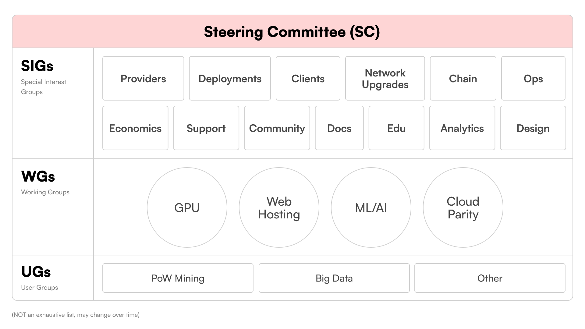 akash-community-groups-block-diagram.png