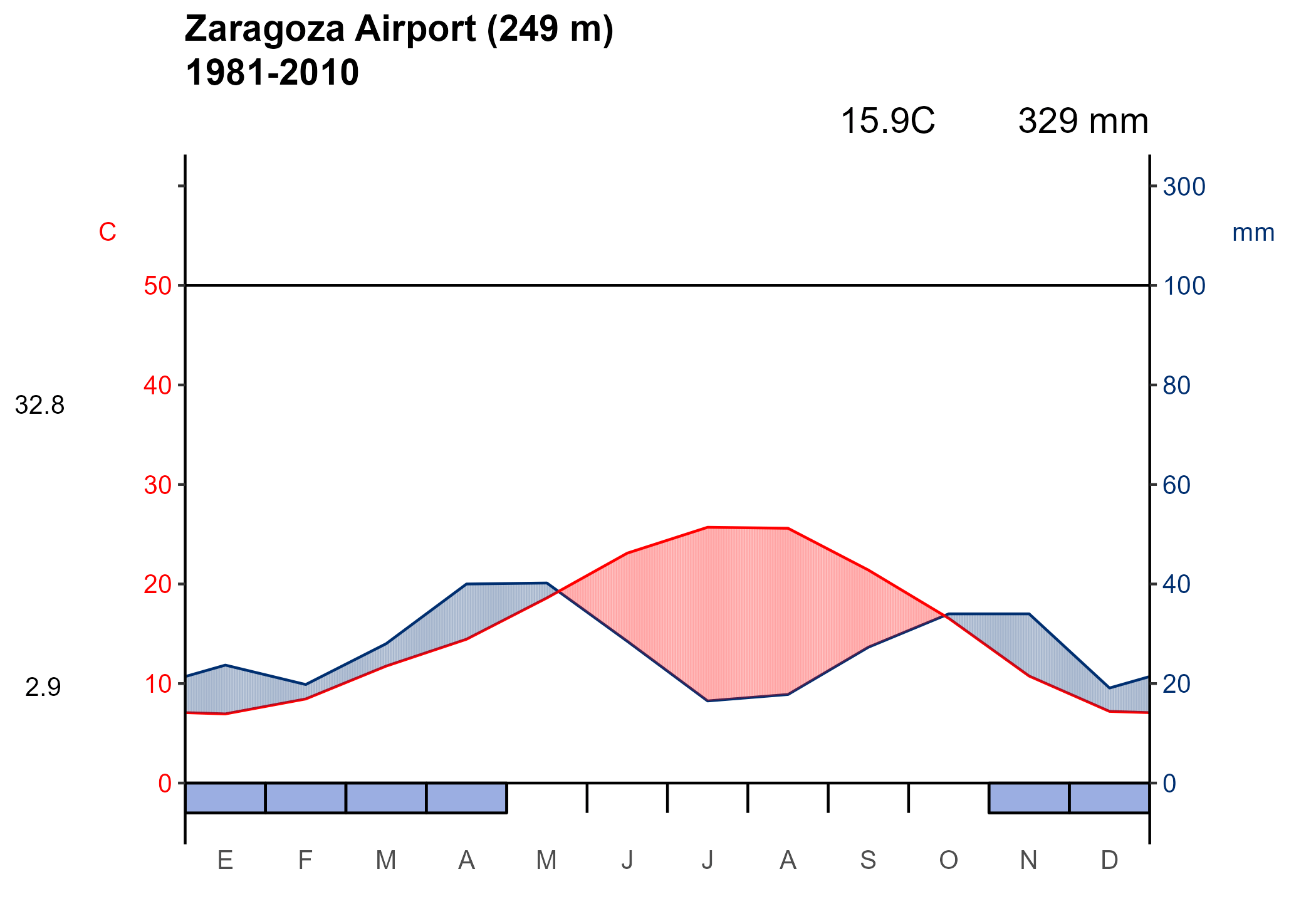 README-climatogram-1.png