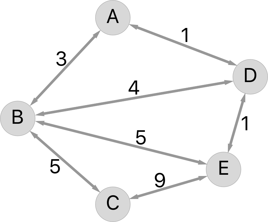 WeightedUndirectedGraph.png