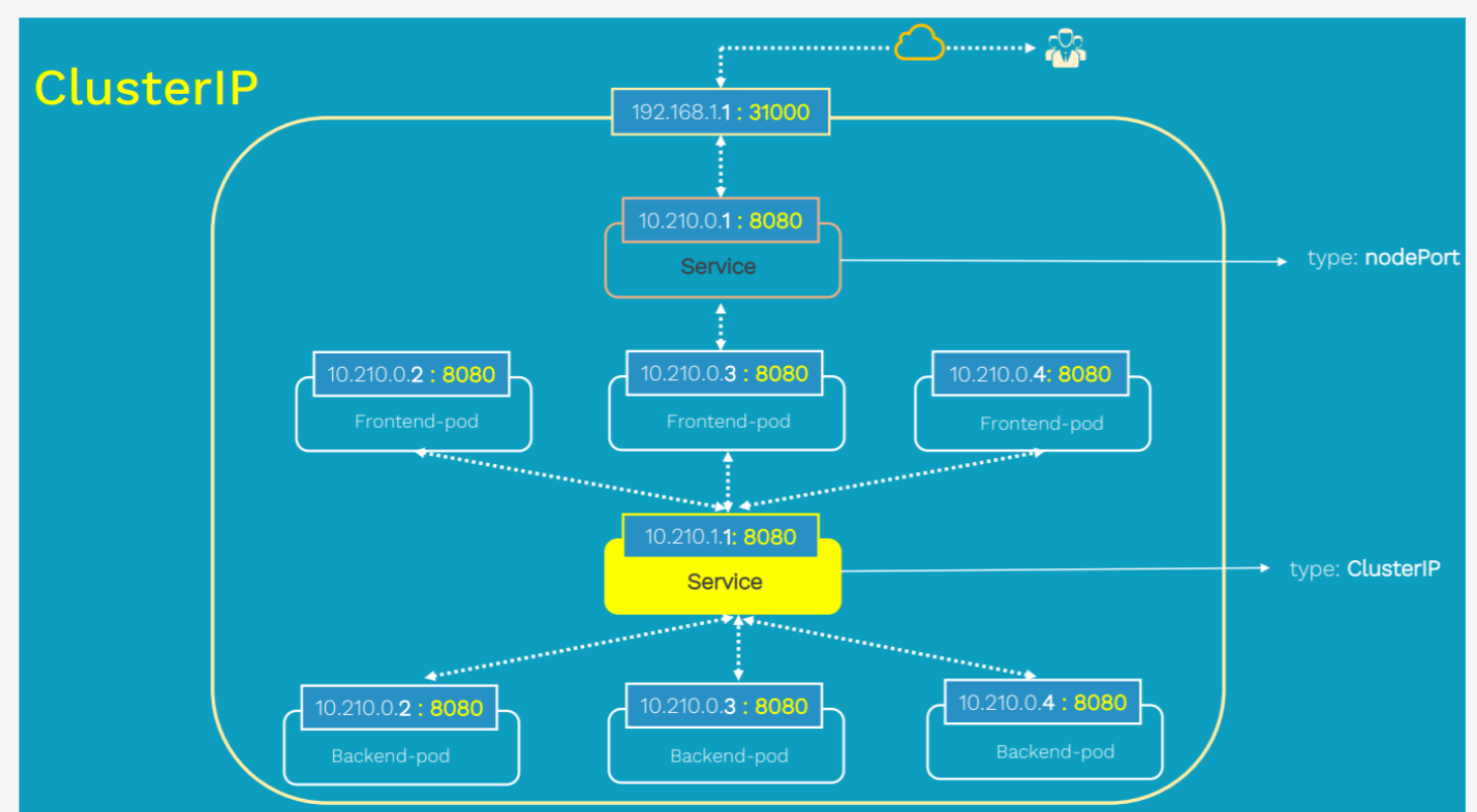 cluster-ip_kubernetses.png