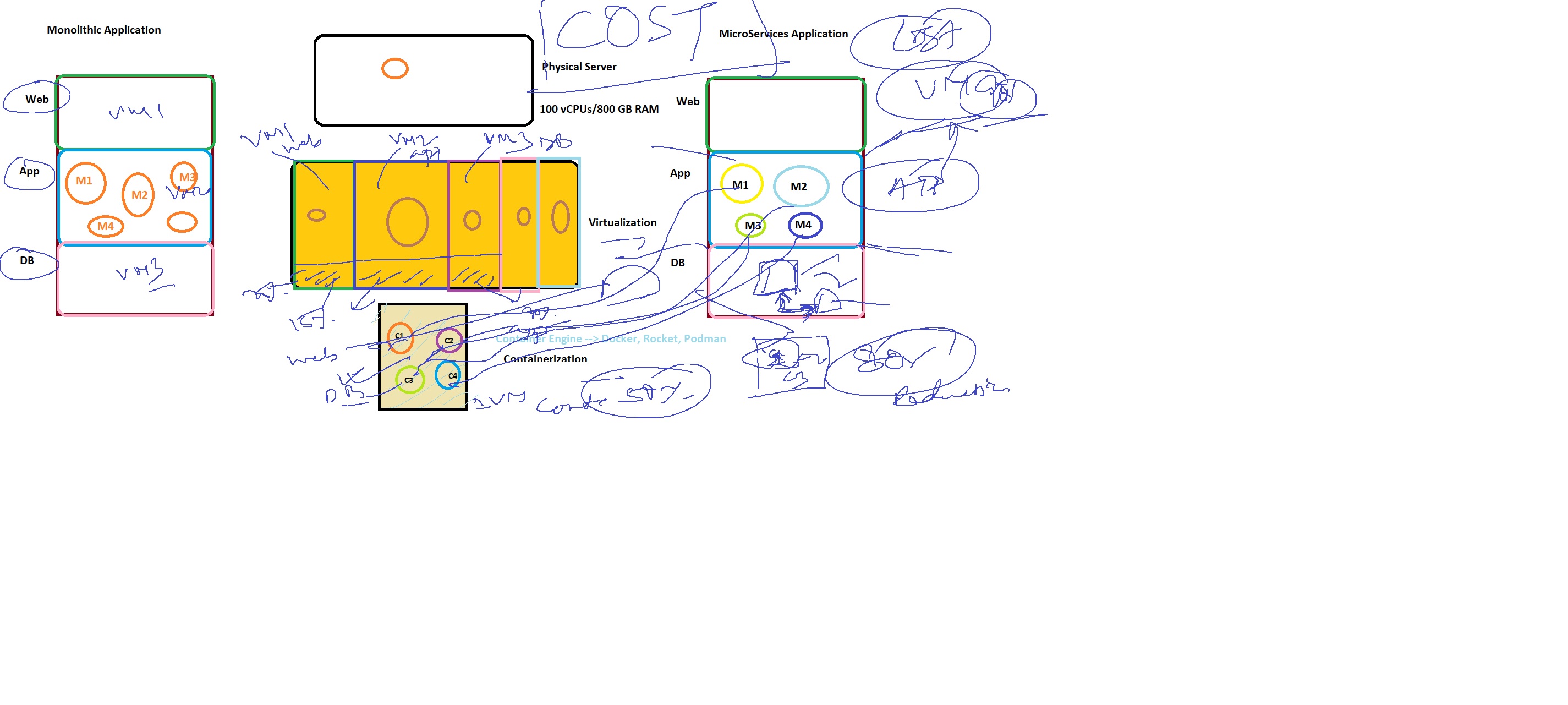 Monolithic-MicroServices-Containers.jpg