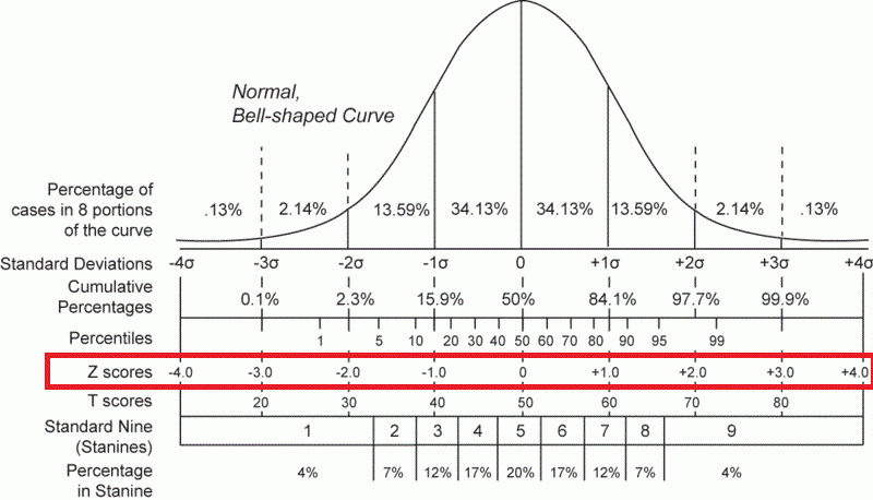 Lesson112-Normal_distribution_and_scales.gif