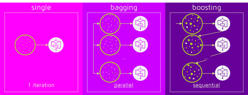 Lesson22-bagging vs boosting.png