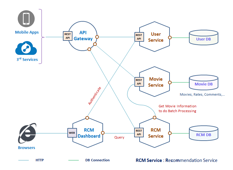 arc_movie_microservice_architecture.png