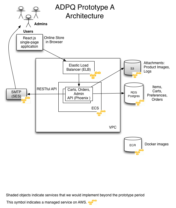 11-ADPQ-PrototypeA-Architecture.png