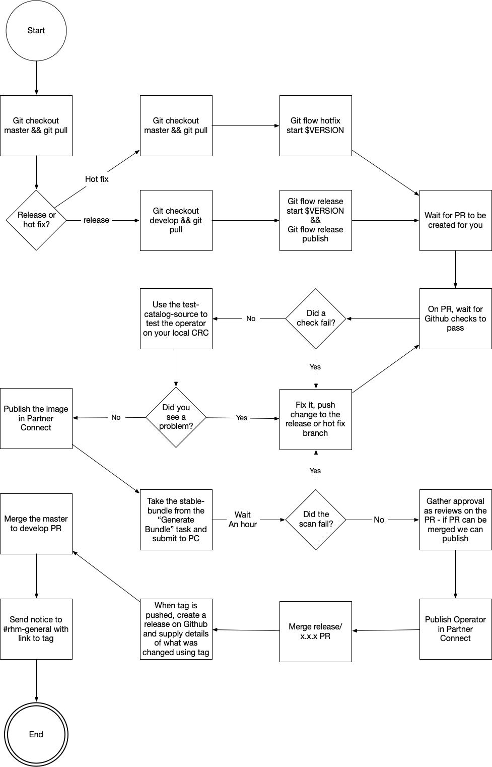 Automatic Release Flowchart