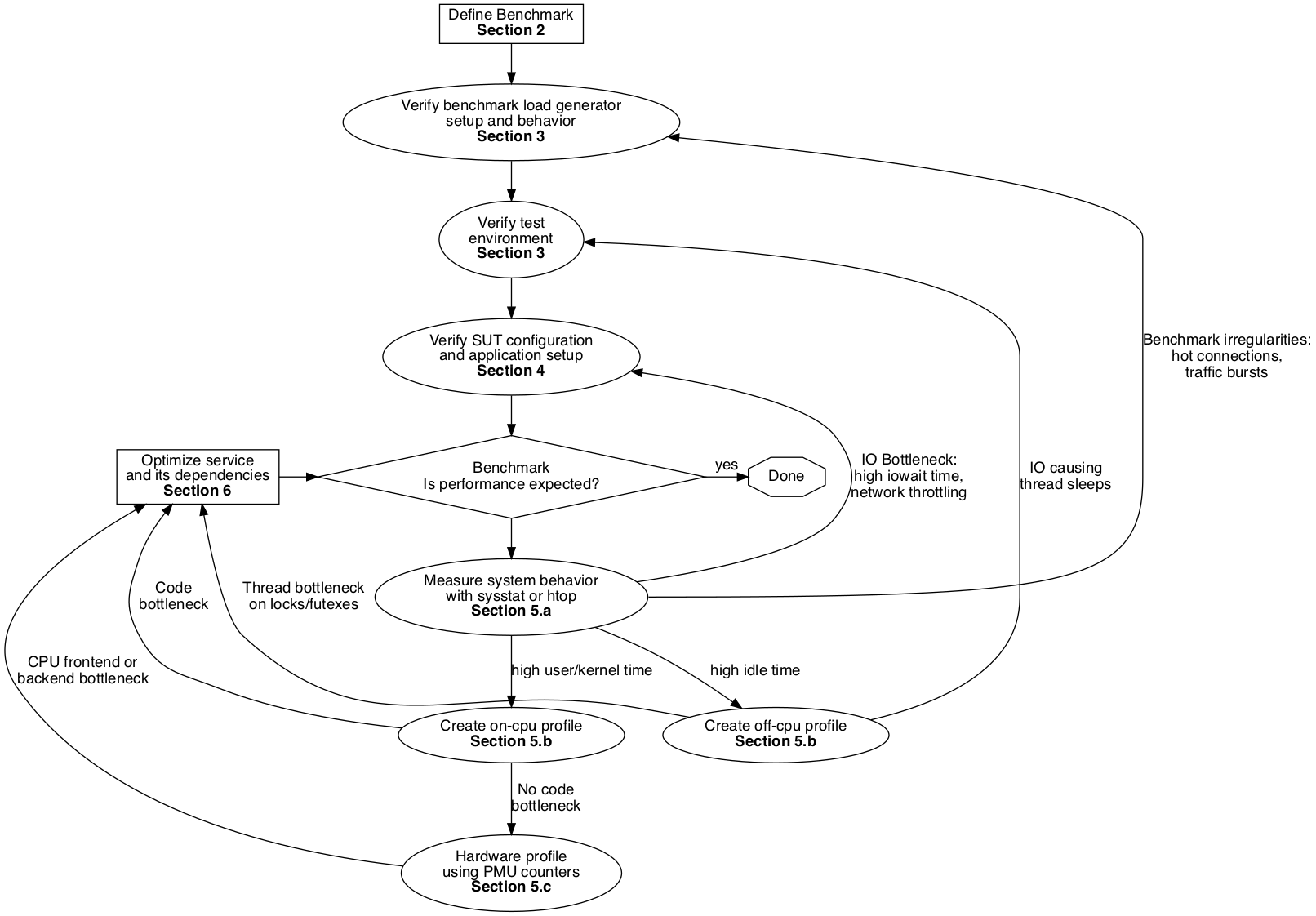 performance_debug_flowchart.png