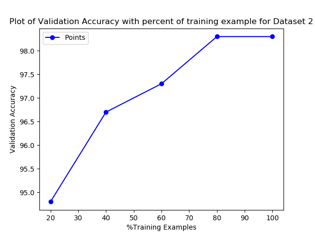 Validation Accuracy vs. Fraction of Training Examples of dataset 2.png