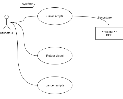 Diagramme de cas d'utilisation