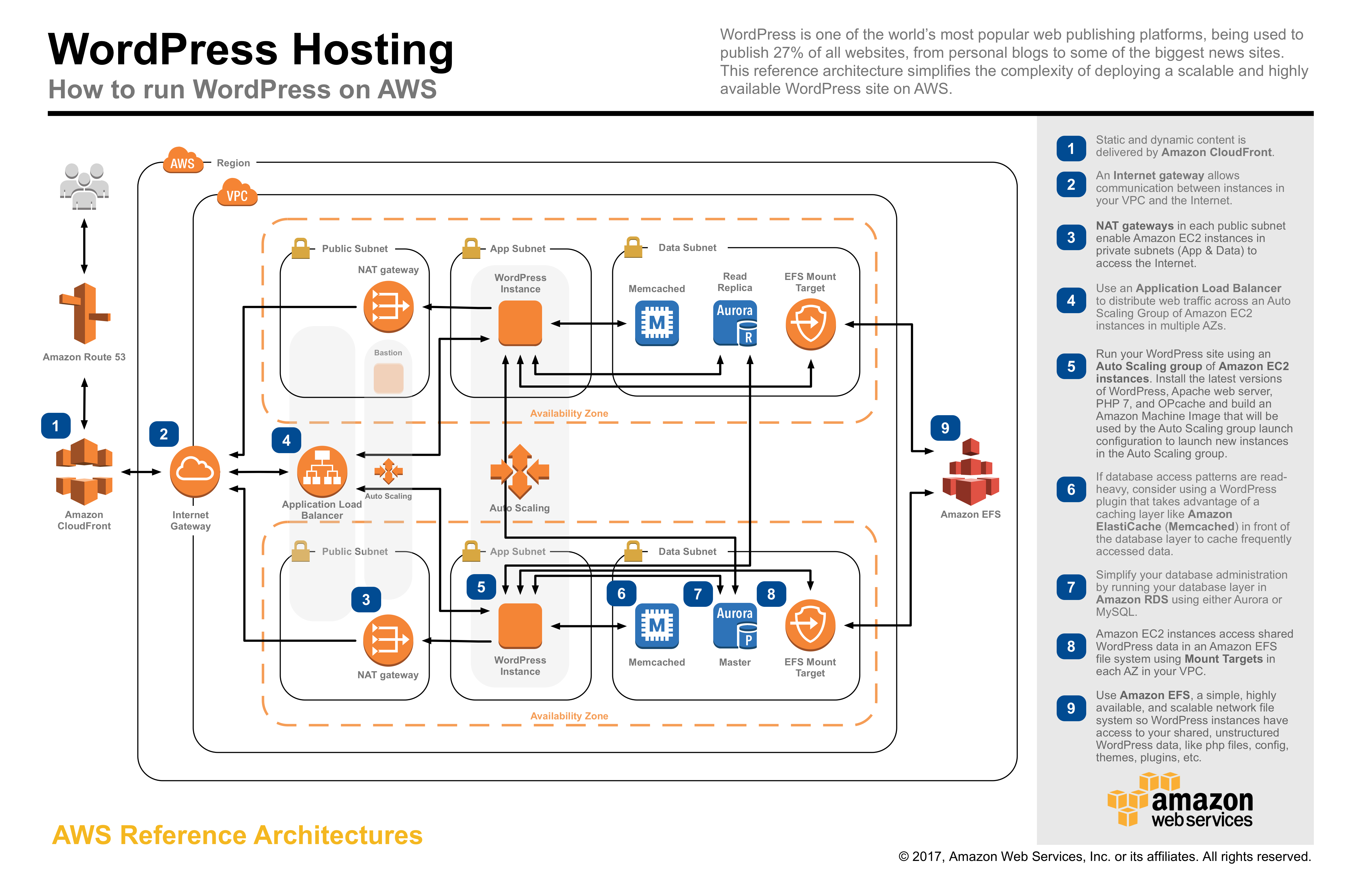 aws-refarch-wordpress-v20171026.jpeg