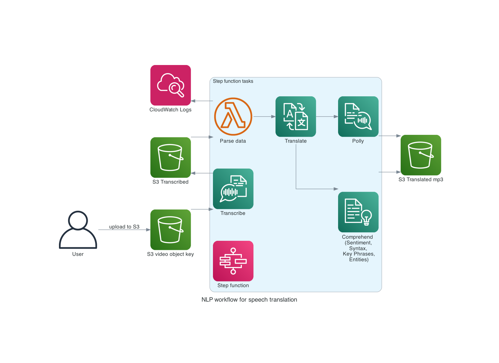 nlp_workflow_for_speech_translation.png