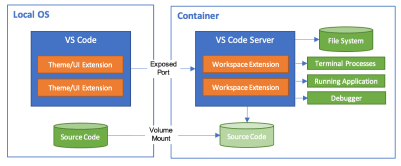 devContainers-architecture.png