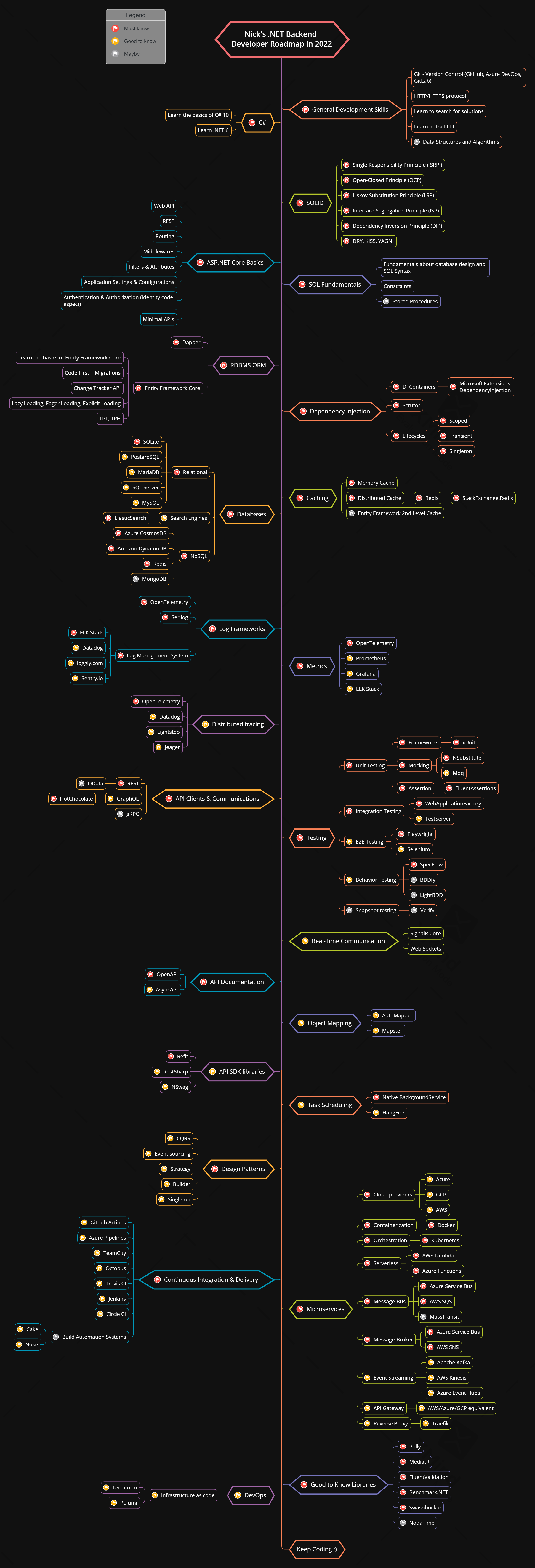 Backend-.NET-Developer-Roadmap-2022.png