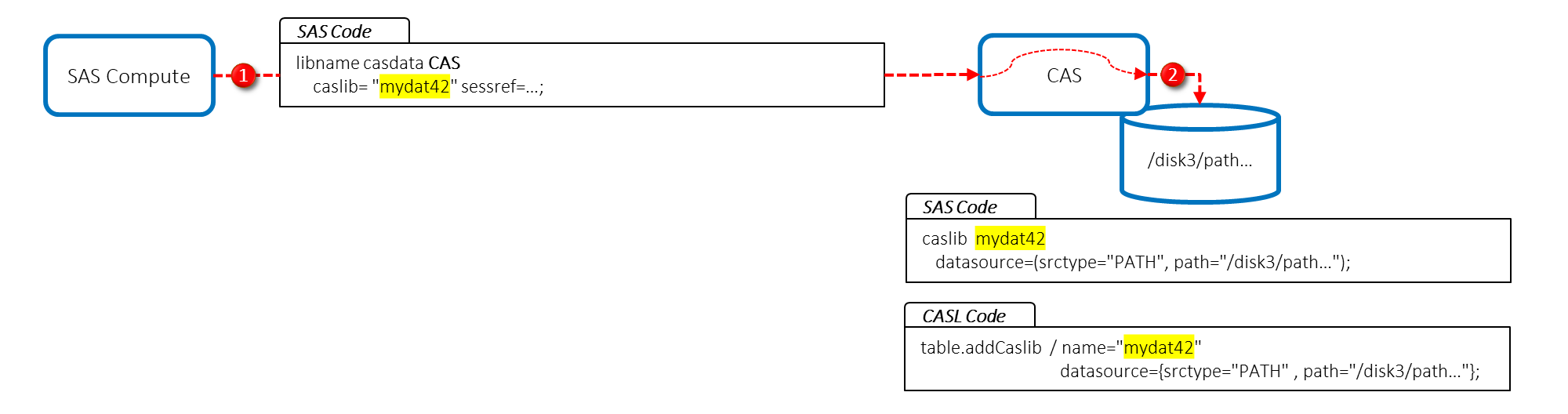 Compute and CAS - libname vs caslib - highres.png