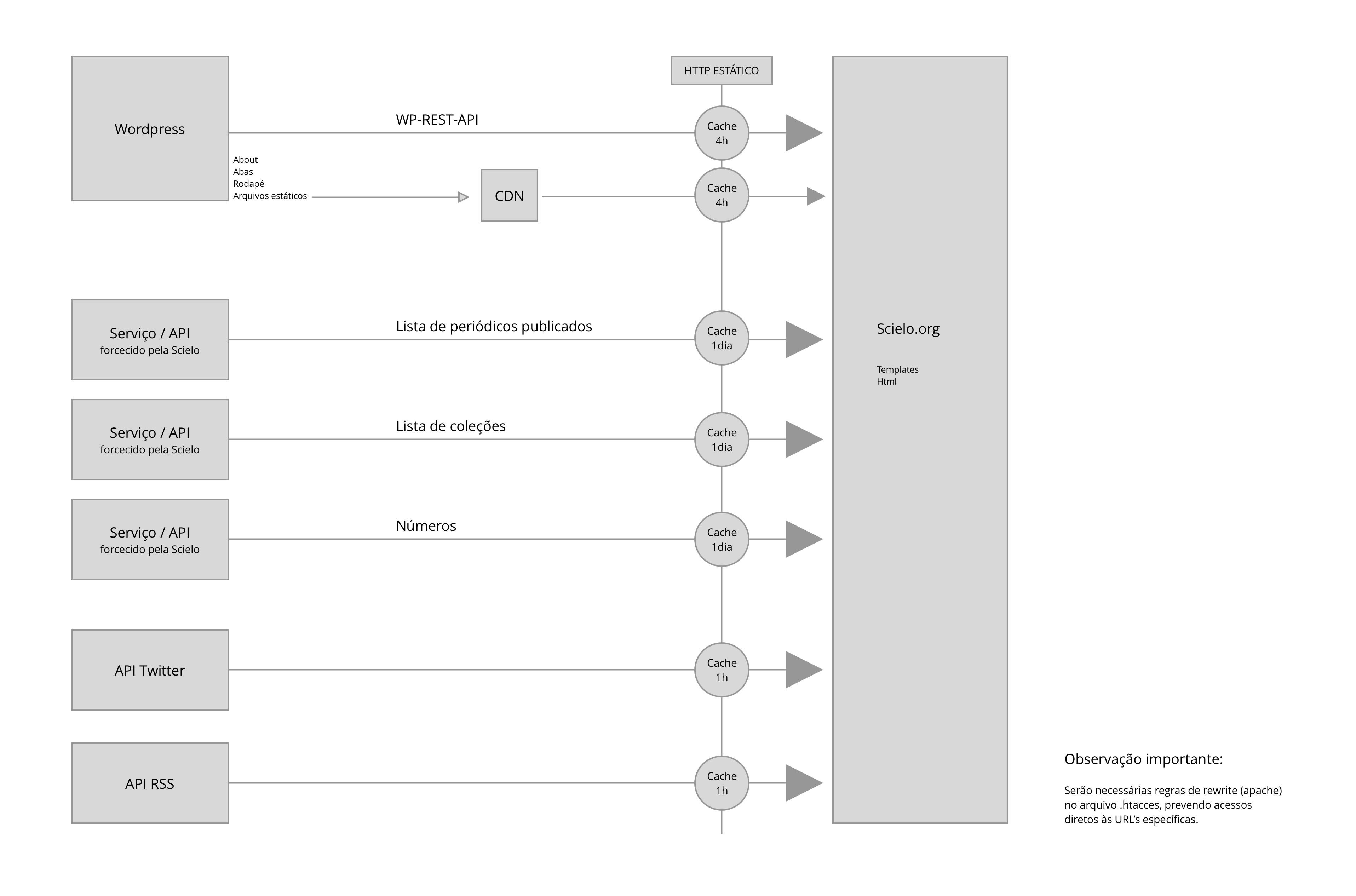 arquitetura-scielo-wordpress.png