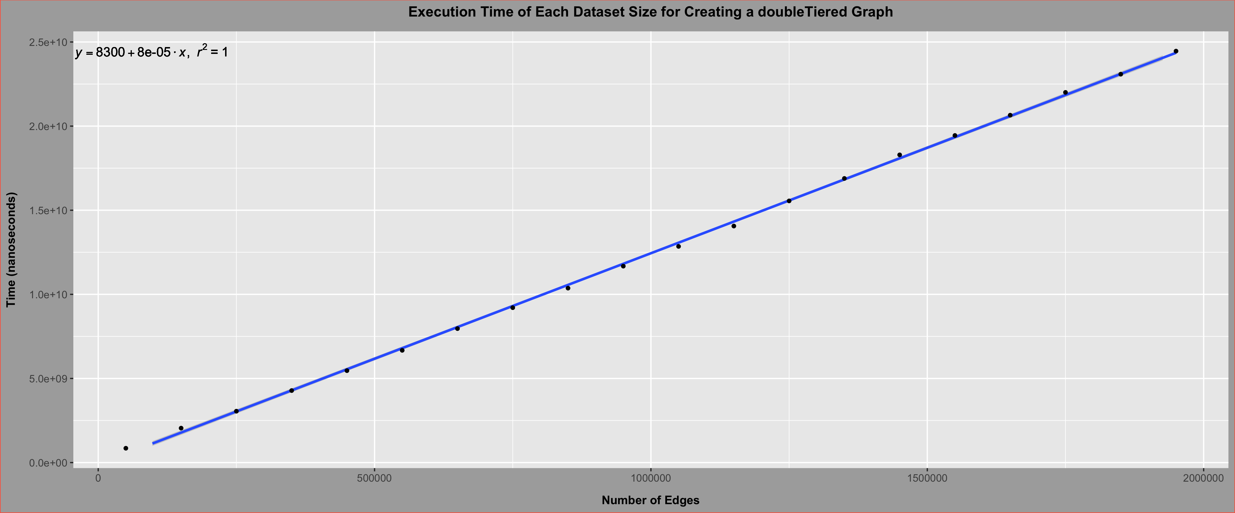 doubleTiered_10000_times.csv.creation.png