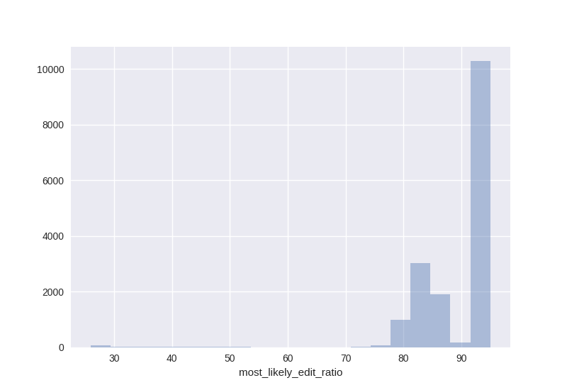 Histogram of edit ratios for Fire_Violations.csv.png