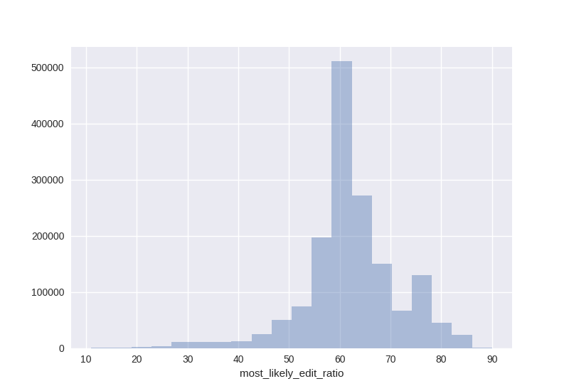 Histogram of edit ratios for Police_Department_Incidents.csv.png