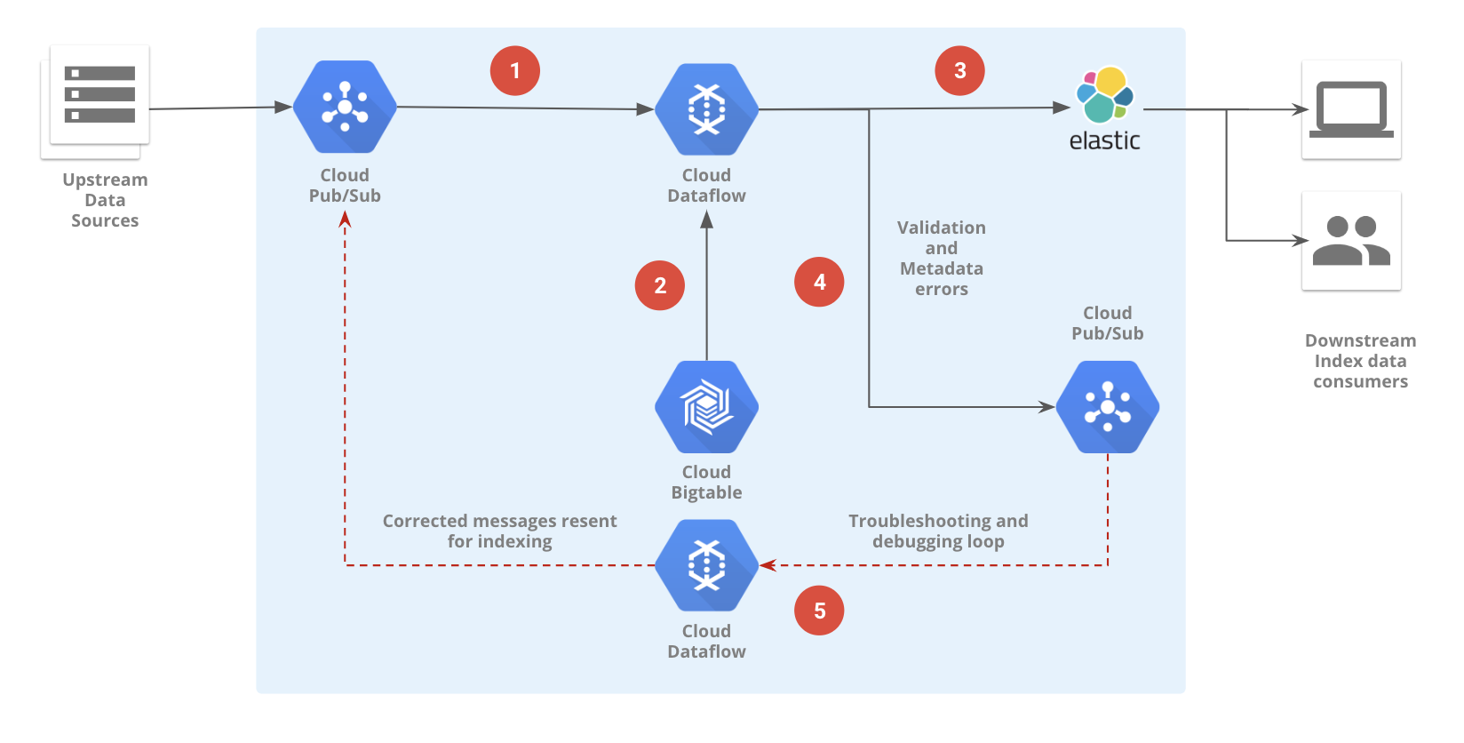 dataflow_elastic_workflow.png