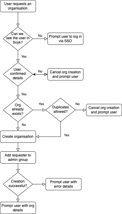 create_org_flow.png