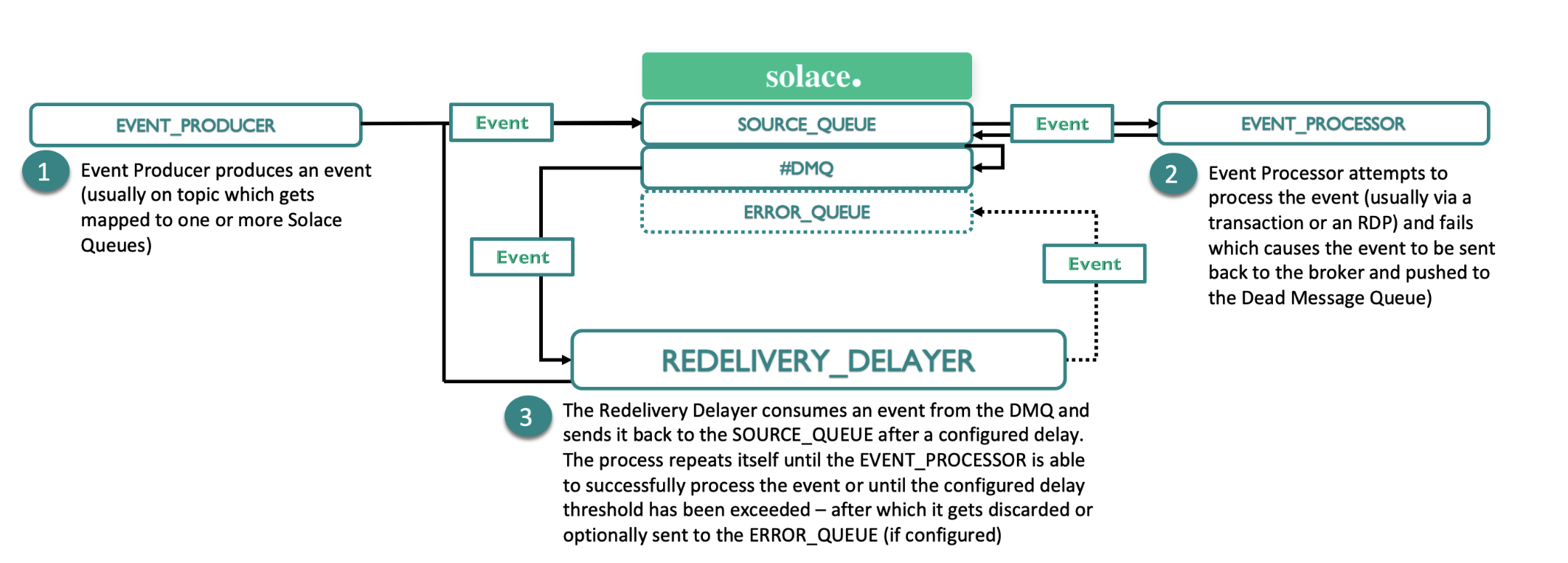 solace-redelivery-workflow.png