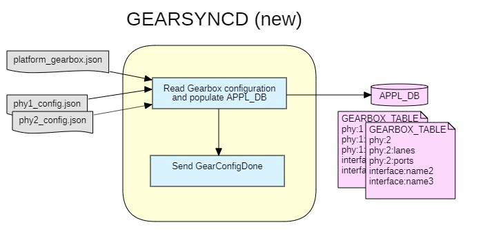 gearbox_gearsyncd_flow.png