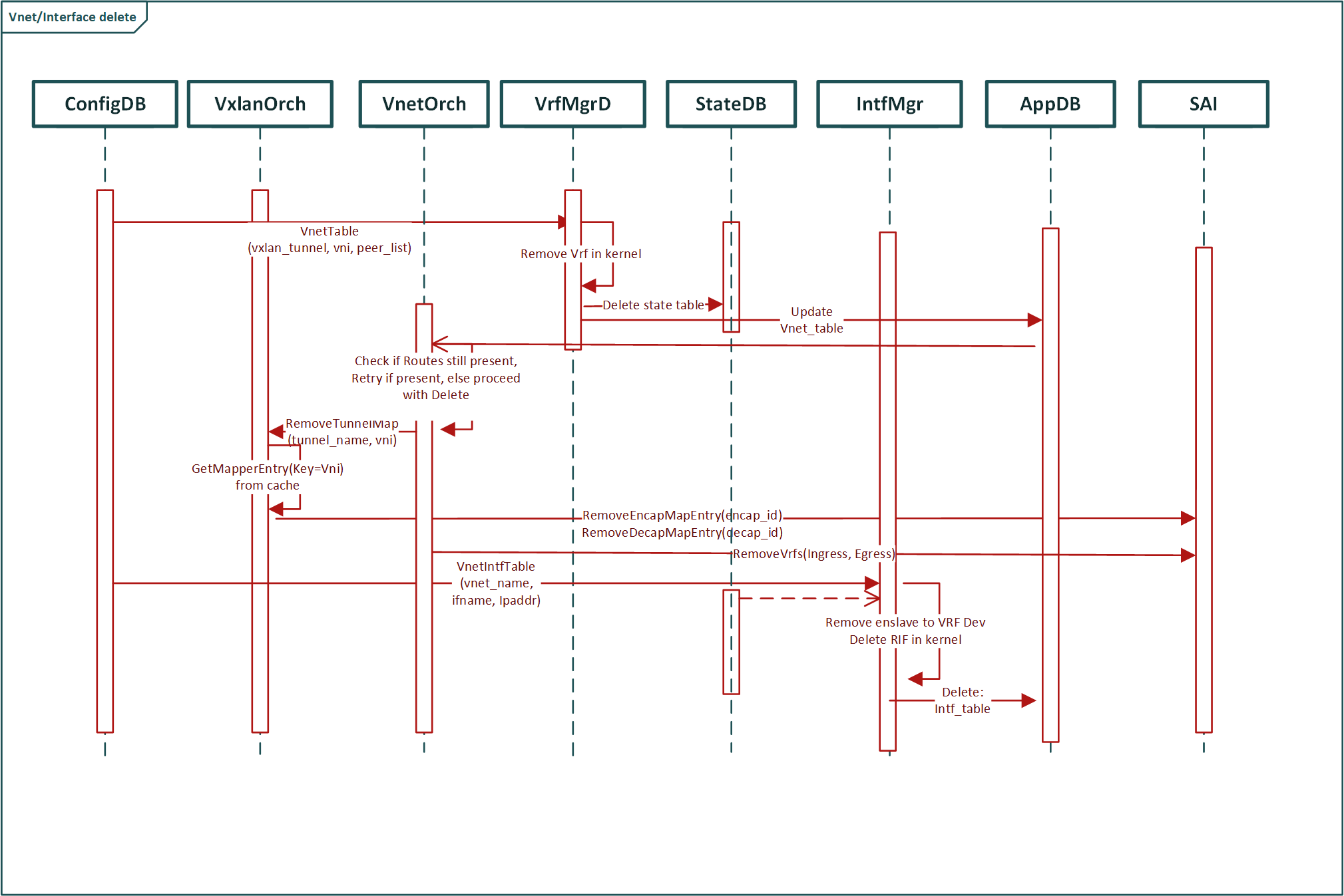 vnet_vxlan_vnet_delete.png