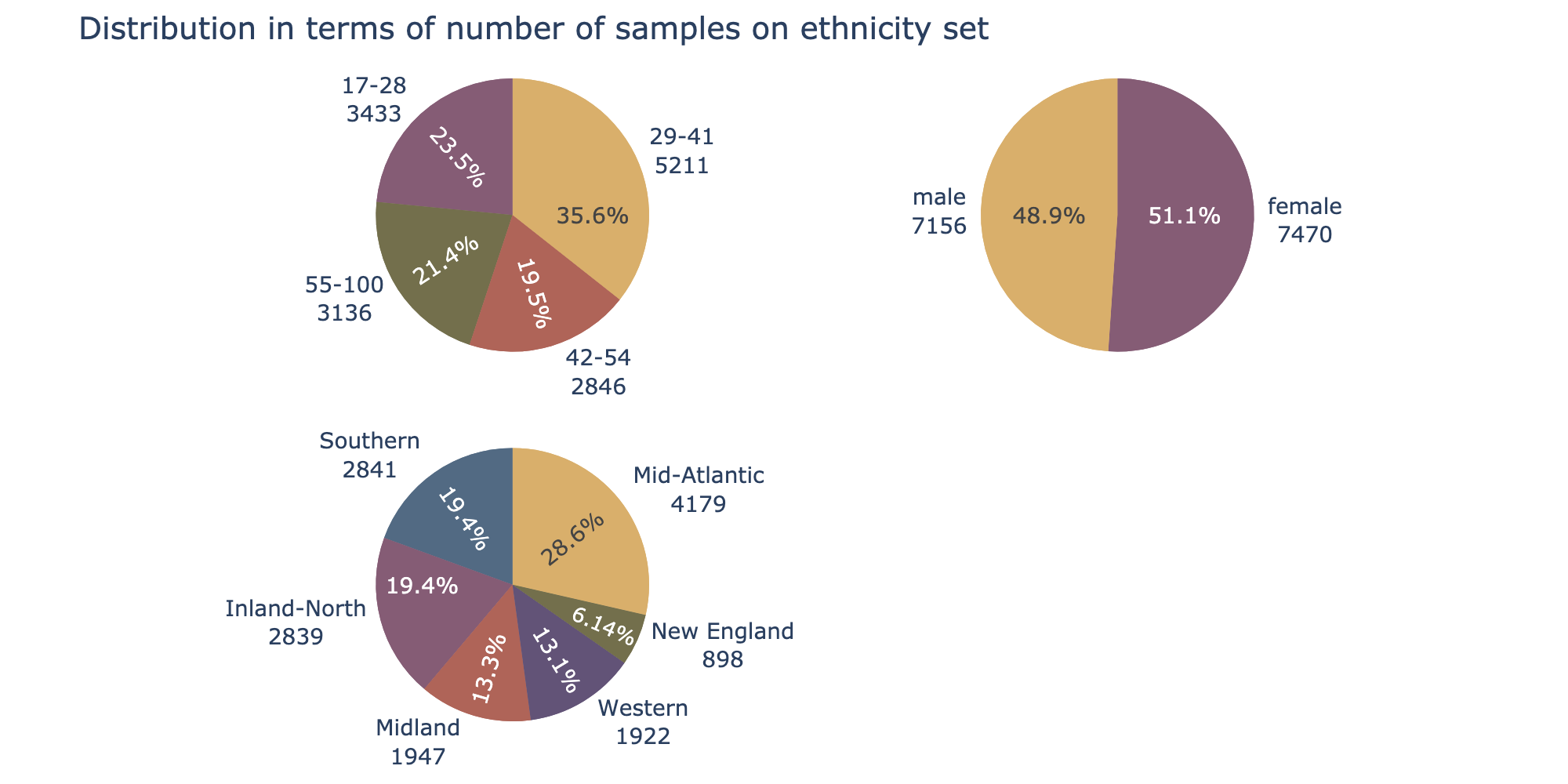 distribution_by_samples_ethnicity_only.png