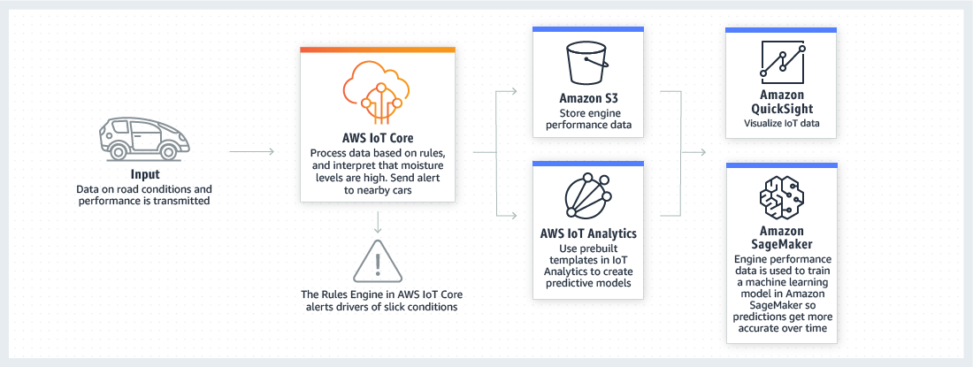 AWS IoT Core - Process and Act.png