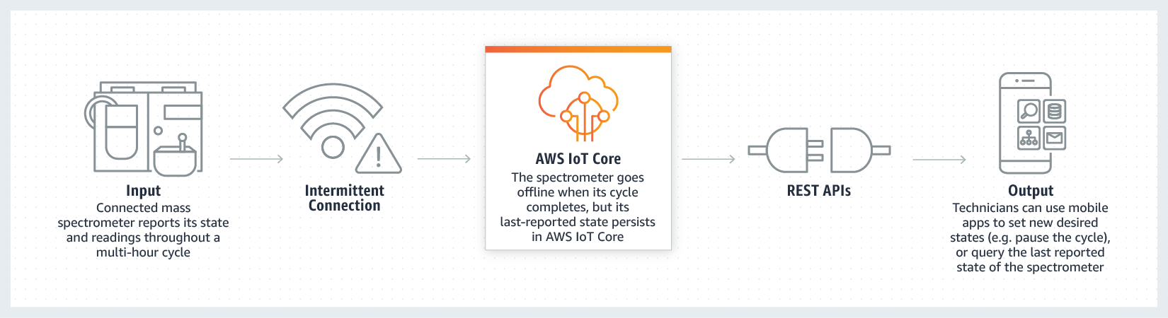 AWS IoT Core - Read and Set Device State.png