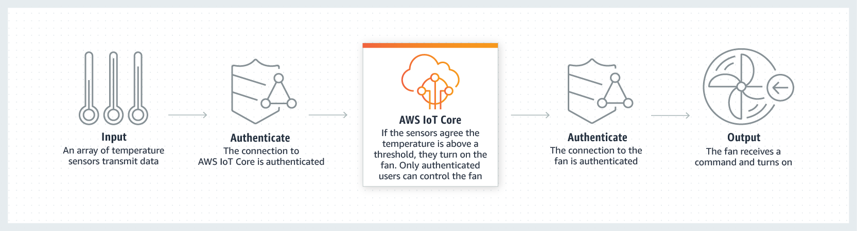 AWS IoT Core - Secure Connections.png