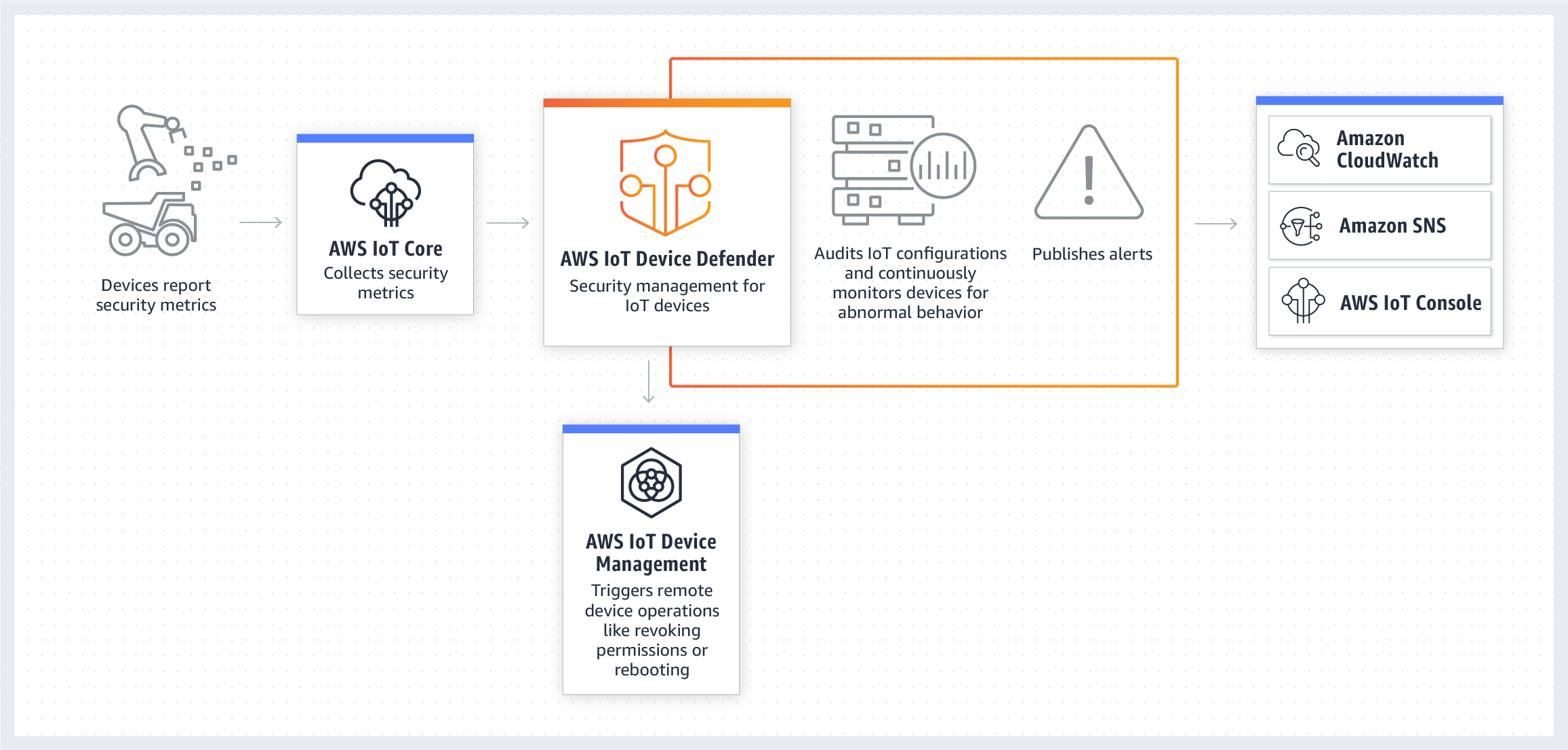 How it Works AWS IoT Device Defender.png