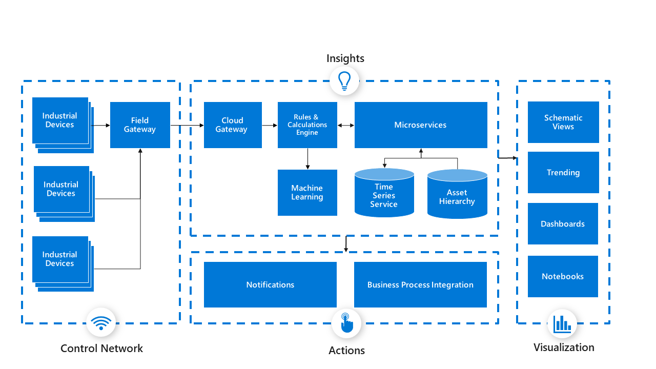 azure_iiot_platform_architecture.png