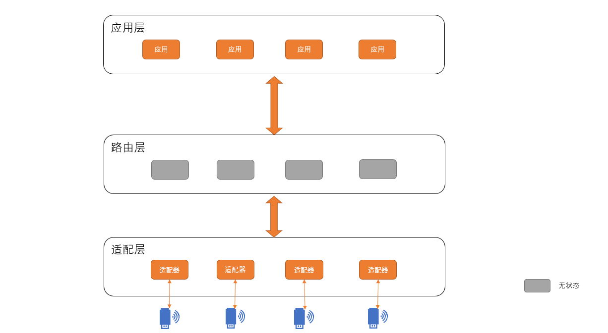 ibm_iot_platform_architecture_layers.png