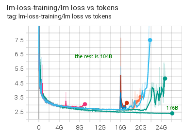 104B-176B-overlap-24B-tokens.png