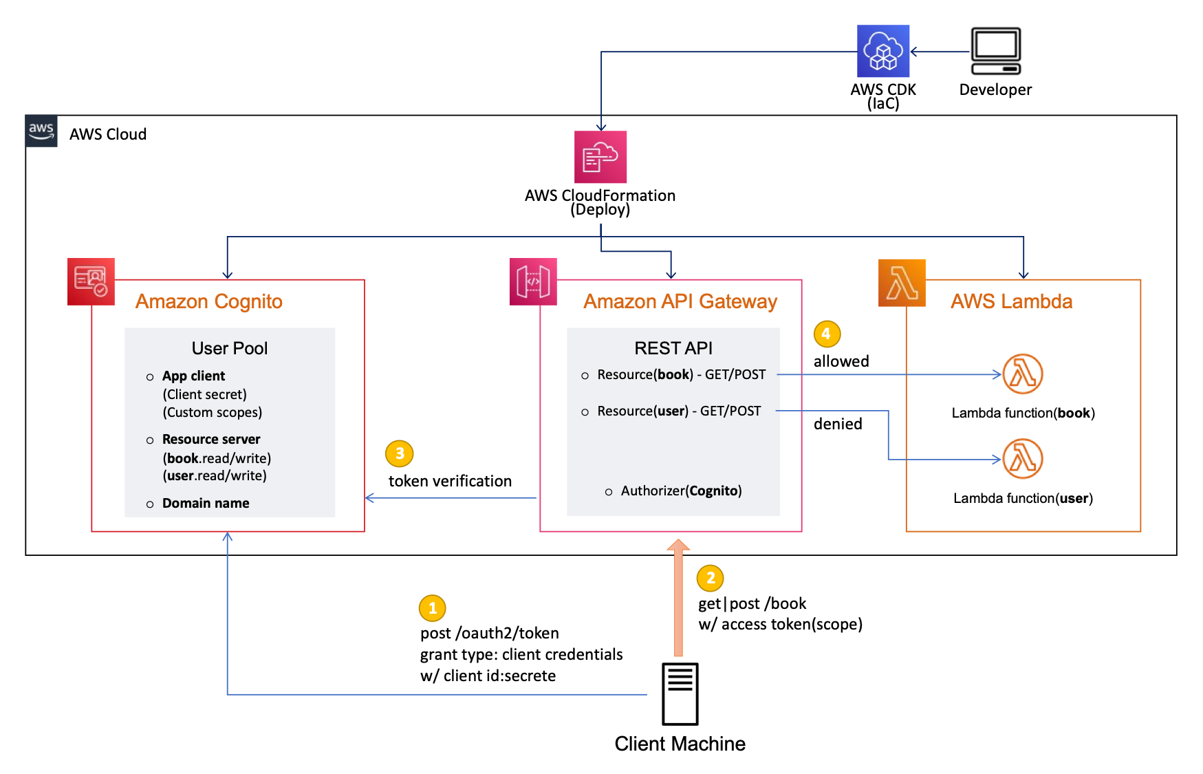 solution_architecture.png